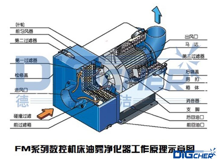 FM系列數控機床油霧凈化器工作原理示意圖