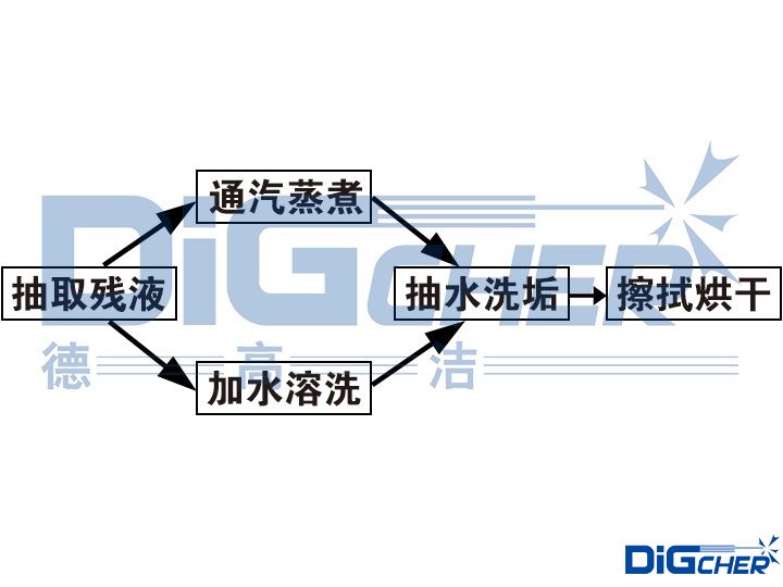 常用的清洗工藝流程
