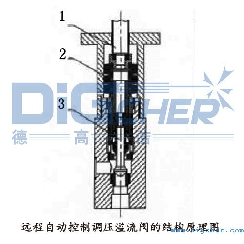 遠(yuǎn)程自動(dòng)控制調(diào)壓溢流閥的結(jié)構(gòu)原理圖