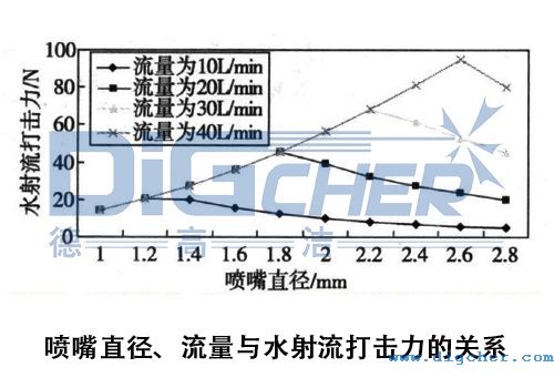 高壓清洗機(jī)在鋼板清洗應(yīng)用中噴嘴直徑、流量與水射流打擊力的關(guān)系